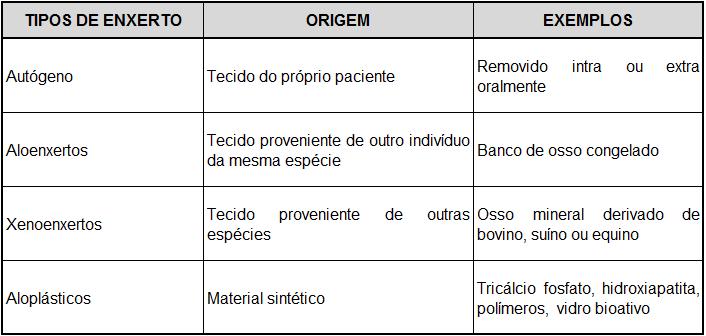 28 Quadro 2: Biomateriais empregados na ROG Fonte: Adaptado de Benic e Hammerle (2014) O estudo realizado por Araújo et al.