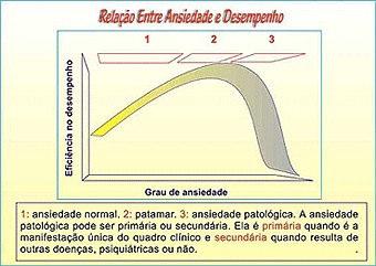 Introdução 3 indivíduo e a eficiência de seu desempenho encontra-se ilustrada na curva abaixo, conhecida como curva de Yerkes-Dodson. Figura 1.