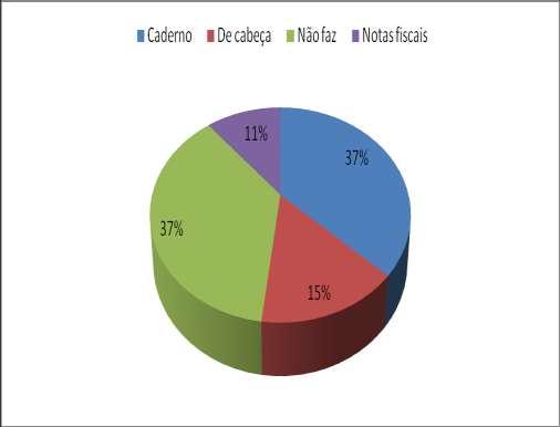 Resultados Formas de registro dos gastos Quando questionados de que forma são realizados os registros, a maioria dos que realizam, o fazem de maneira simplista, por meio de anotações