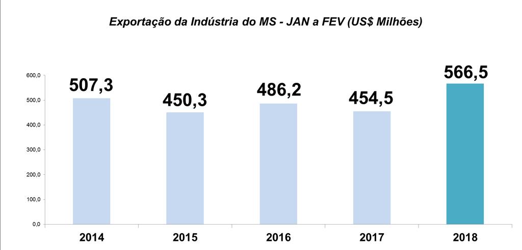 >> Exportação de produtos industriais Síntese Em fevereiro, a receita com a exportação de produtos industriais alcançou US$ 300,9 milhões, aumento nominal de 56% em relação ao mesmo mês de 2017,