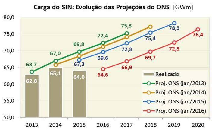 Demanda de energia em patamares baixos, tende a garantir a liquidez de energia no SIN Projeções de consumo realizadas pelo ONS desde 2013 até a