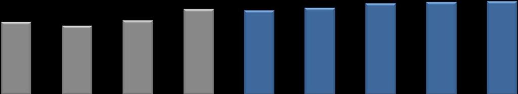 439,6 546,7 674,3 802,7 849,3 929,5 956,5 963,4 963,4 63,4 48,4 42,4 41,1 38,4 36,2 37,0