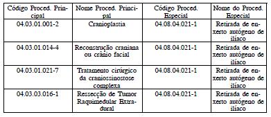 Art. 8º Fica incluído o atributo complementar de código "039 Permitido em AIH com mais de um Procedimento Principal", nos procedimentos 04.12.04.017-4 Toracotomia exploradora e 04.07.04.016-1 Laparatomia exploradora.