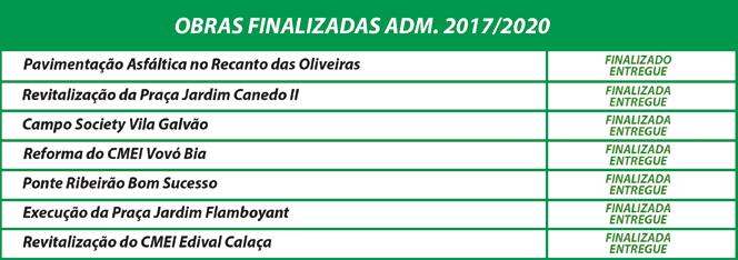 Na saúde, melhorias e reformas das Unidades de Saúde em todas as regiões do município, não deixando obras paradas e num ritmo que diz muito sobre o dinamismo da nova administração.