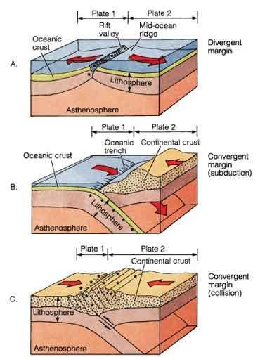 Oceano: fossas submarinas Continente: dobramentos modernos Divergentes