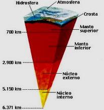A Estrutura interna da Terra Crosta/Litosfera SIAL (continental) SIMA