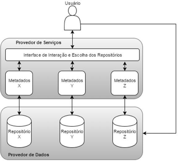 Figura 2 - Modelo de Interoperabilidade de Repositórios Digitais Fonte: Elaborado pelos autores, 2016.
