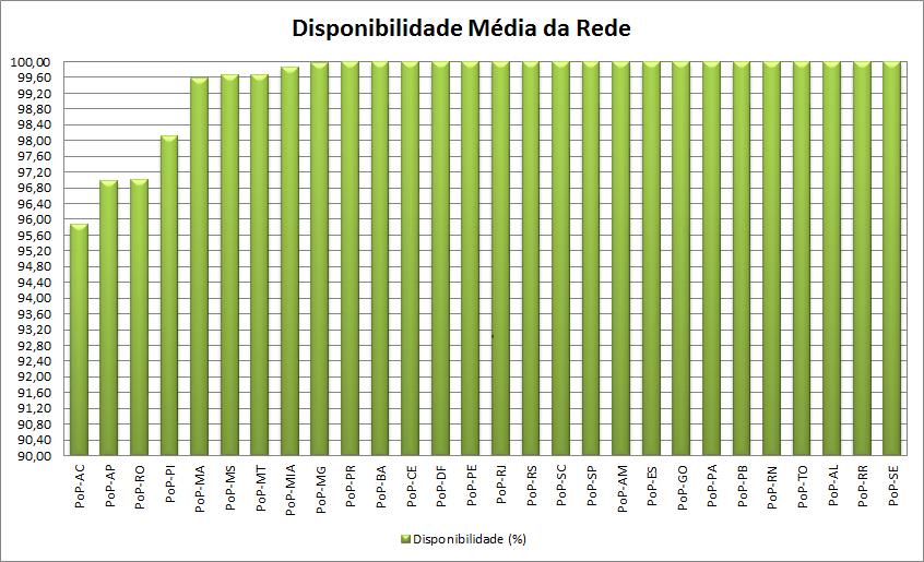Figura 8: Disponibilidade, por PoP, em abril de 2017.