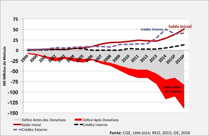 Défice Orçamental Antes e Após Donativos, Crédito Externo, Crédito Interno e Saldos