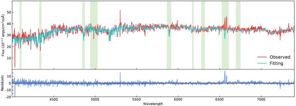 Técnica de Síntese de População Estelar Recuperar o espectro observado de uma galáxia através da combinação linear de SSPs Programas de Síntese de População Estelar STARLIGHT (Cid Fernandes et al.