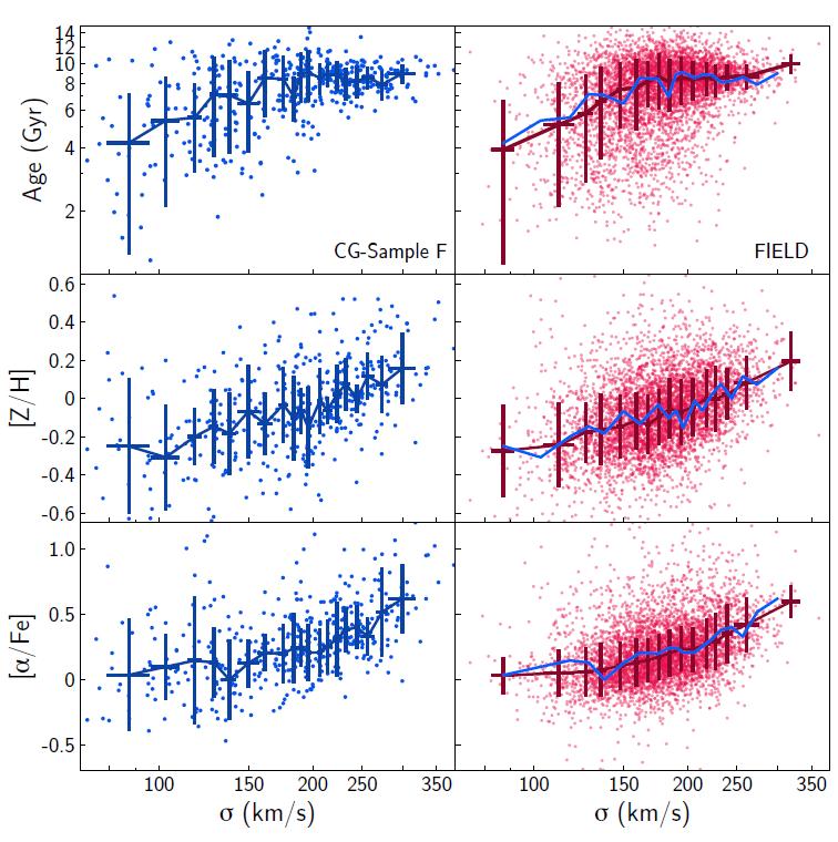 Regime de baixa dispersão de velocidade (σ 120 km/s): Galáxias em GCs são mais velhas quando comparadas a do campo