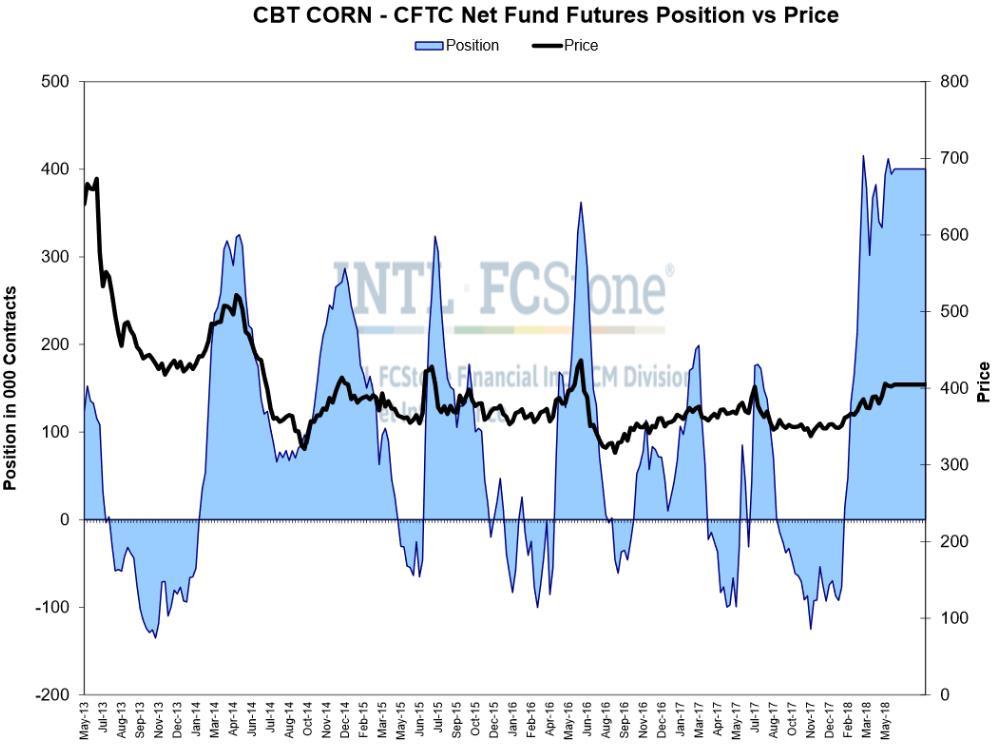 Fonte: CFTC Posição dos Fundos Milho ESPECULATIVOS INDEX