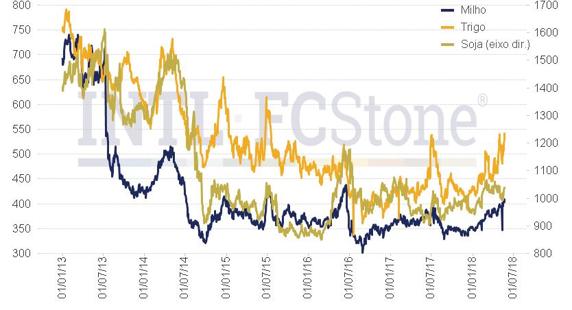 Fonte: CBOT Milho, Trigo e Soja CBOT /bushel As cotações da soja subiram mais de 4% na última semana, com a perspectiva de encerramento da disputa comercial entre EUA e China animando o