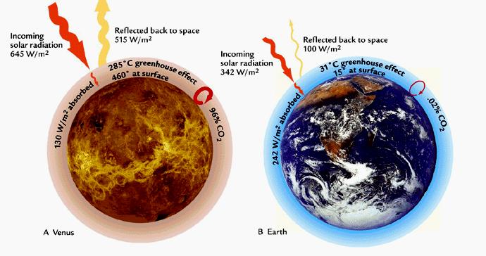 Vênus e Terra A magnetosfera