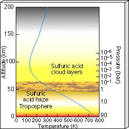 (0,03%) V escape = 10,4 km/h CO 2 (~96%), N