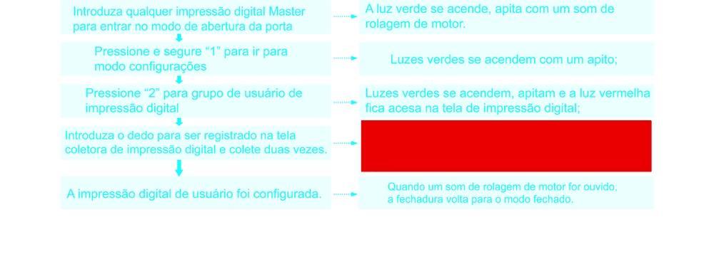 Registro de impressão digital de usuário Quando a luz vermelha da tela de impressão digital estiver acesa, pressione com o dedo; após