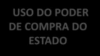 Solução para ampliação do ACESSO e redução do déficit Parceria para o Desenvolvimento Produtivo USO DO PODER DE COMPRA DO ESTADO Mecanismo sem custo fiscal; Sem custo adicional; Aproveitamento dos