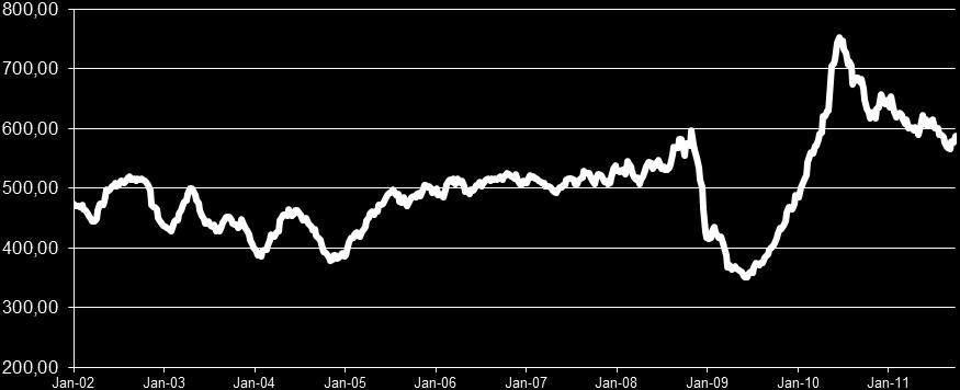 Em termos de procura mundial trimestral durante o ano de 2011, constata-se que no primeiro trimestre se verificou um aumento de 10% face ao primeiro trimestre de 2010, enquanto no segundo e no