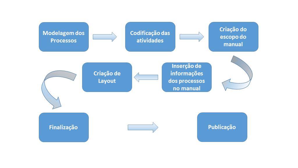 Figura 1 Etapas para criação de manual de processo A primeira etapa se fundamentou na modelagem dos processos, realizando para a coleta de informações, entrevistas, questionários e observação, o que