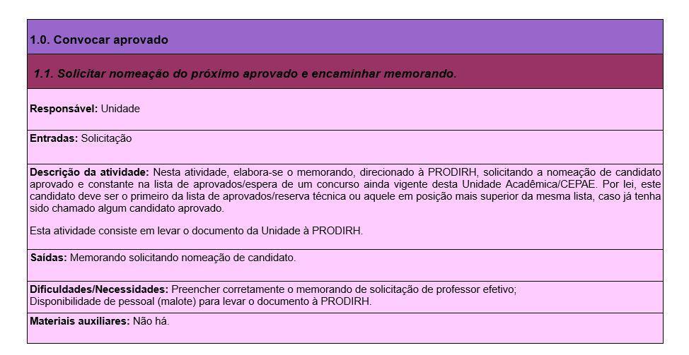 Posterior a esta etapa, foi necessário atribuir um código a cada atividade, com o objetivo em obter maior facilidade na organização e na identificação das atividades no manual.