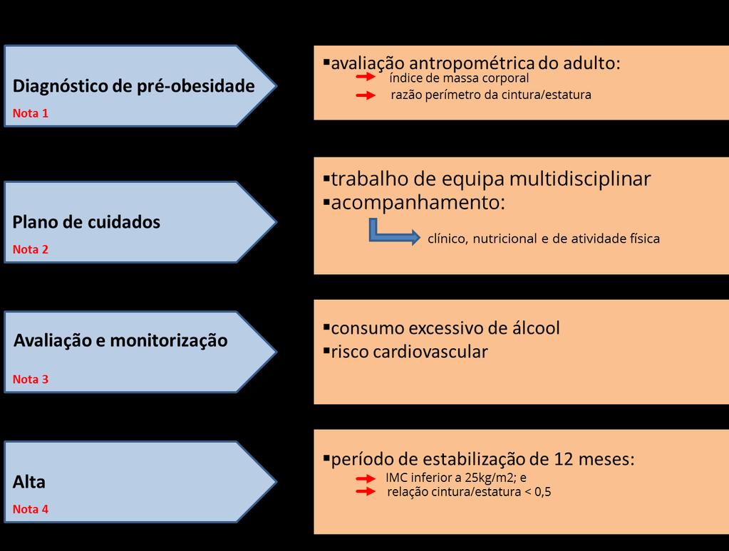 PAI Pré-Obesidade no