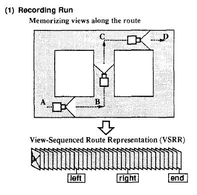 Mapa Sensorial -Armazena os dados brutos obtidos a partir dos sensores: Nuvem de pontos (Sonar, IR, Laser) ou mesmo Imagens 71 Sensor-Based Servoing [Matsumoto, Inaba, Inoue 1996] Mapa Métrico -