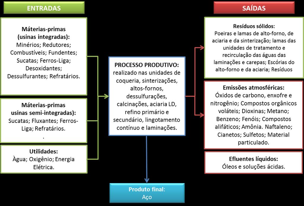 Figura 6: Obtenção do aço - Diagrama de blocos Fonte: Adaptado de MOURÃO, 2011.