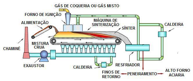 mistura de finos de minérios, coque, fundentes e rejeitos entre outros dentro do Misturador, que são esses rejeitos que antes eram descartados que devemos reaproveitar.