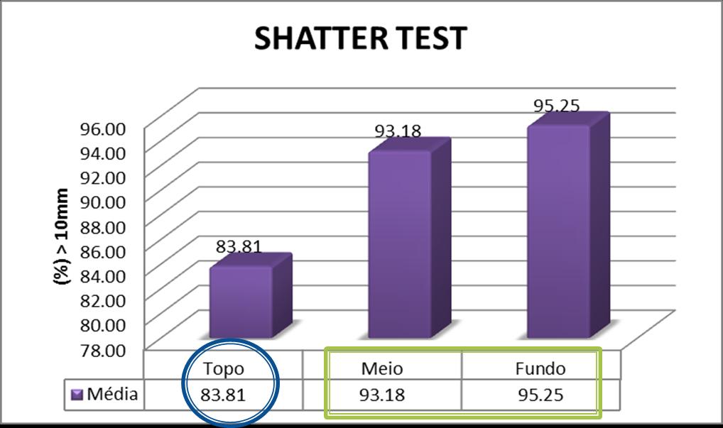 Figura 36: Qualidade do Sínter produzido Shatter Test Fonte: Autor, 2016.