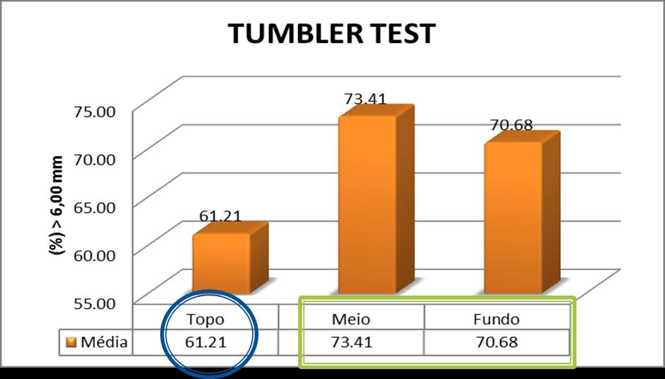 Figura 37: Qualidade do Sínter produzido Tumbler Test Fonte: Autor, 2016.