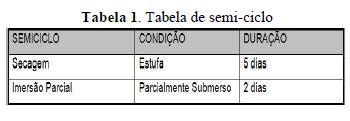 Também foram realizados ensaios complementares: Absorção por imersão e por capilaridade, pois considerase que a penetração de água tem dois efeitos de grande importância na durabilidade de uma