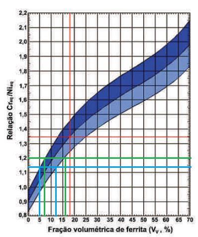 ANEXOS Anexo D Cálculo da estimativa da fração volumétrica da ferrite, pelo diagrama de Schoefer. Figura 56 - Diagrama de Schoefer para a estimativa da quantidade de ferrite.
