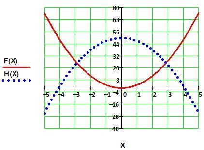 . Gráfcos de Duas Funções A construção de gráfcos de duas ou mas funções segue os mesmo procedmento que a dos gráfcos de apenas uma função.