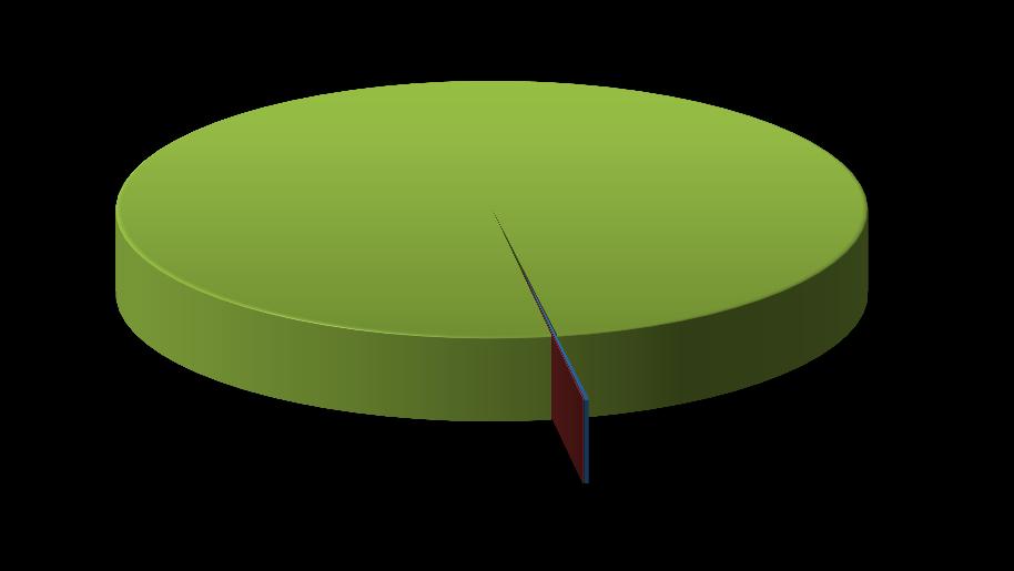 834; 84,6% A produção mineral do Estado destina-se