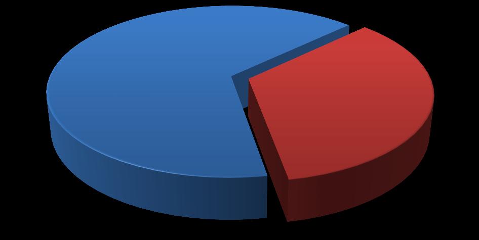 Distribuição percentual do emprego no setor mineral, por origem da mão de obra - 2011 outros; 9.506 ; 65,6% As oportunidades de emprego estão sendo pouco aproveitadas por paraenses paraenses; 4.