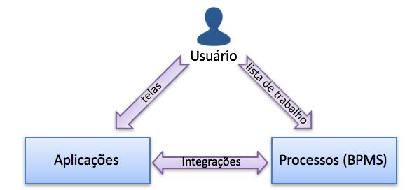 Modelagem do processo para a automação