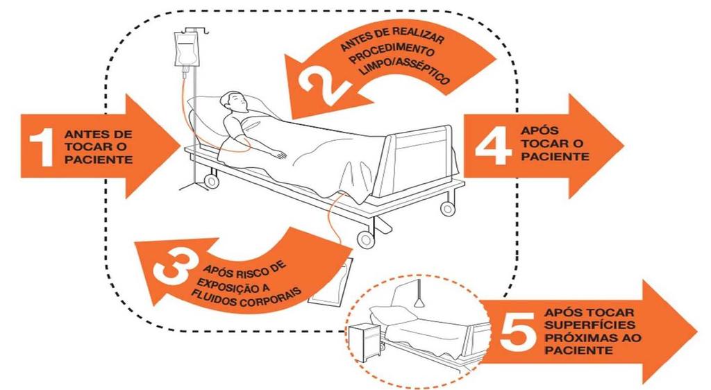 ROTINA DE HIGIENIZAÇÃO DAS MÃOS PELOS PROFISSIONAIS DE SAÚDE Objetivos: Orientar aos servidores(as) sobre a rotina de higienização das mãos no ambiente hospitalar. O que é Higienização das mãos?