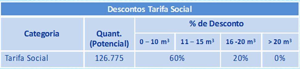 Tarifa Social 5 Benefício que incide em forma de desconto sobre as tarifas de água e esgoto nos imóveis