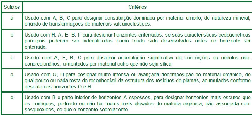 Classificação de horizontes Sufixos de Horizontes e Camadas para designar características específicas de