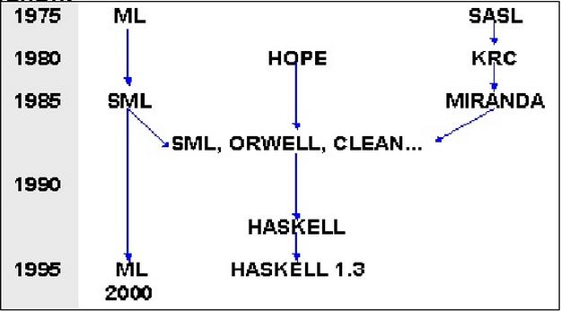 História - Em 1987, ocorreu a conferência Functional Programming Languages and Computer Architecture, consolidação de linguagens existentes e criação de um padrão aberto.