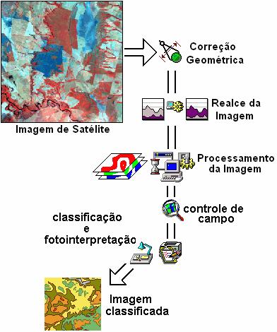 Para a comparação multitemporal foram utilizadas imagens de satélite Landsat TM, nas bandas 1,2,3,4,5 e 7, órbita/ponto 225/73 (LANDSAT, 1985 e 2007), 225/74 (LANDSAT, 1985 e 2007), 226/73 (LANDSAT,