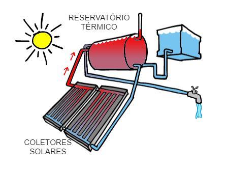 O aquecimento solar é utilizado para