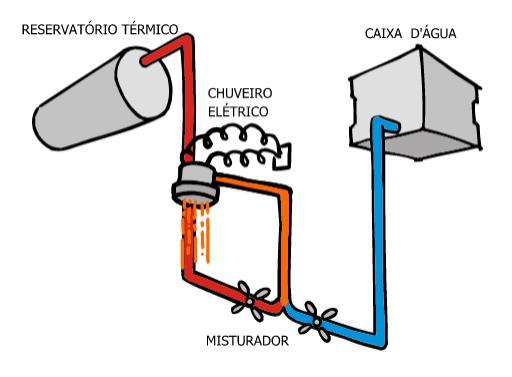 lavatórios e até piscinas!