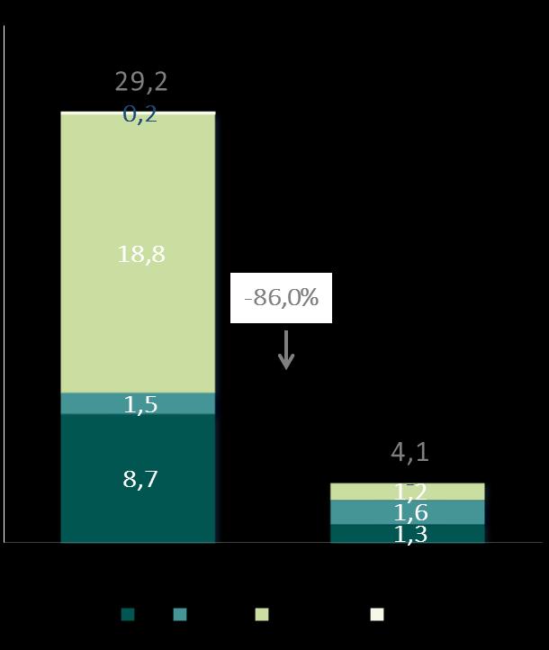 DESEMPENHO FINANCEIRO LUCRO LÍQUIDO INVESTIMENTOS (CAPEX) Queda do resultado operacional,