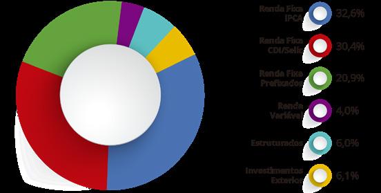 INVESTIMENTOS SALDOS SEGREGADOS POR PLANOS (em R$ mil) Data Dez/13 Dez/14 Dez/15 Dez/16 Dez/17 Jan/18 Fev/18 Mar/18 PB 24 5.520 29.314 76.694 160.202 169.201 177.467 186.525 PGA 26.104 23.253 19.