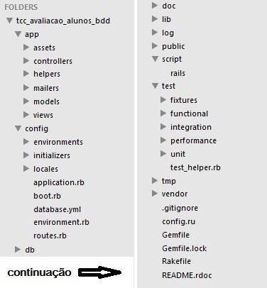 Figura 2 Estrutura da aplicação Rails.