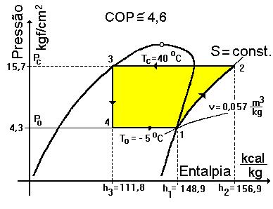 2.5 Parâmetros que Influenciam o COP do Ciclo de Refrigeração Vários parâmetros influenciam o desempenho do ciclo de refrigeração por compressão de vapor.