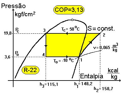 6.0 LEGENDA Coeficiente de Performance, C.O.P. 5.0 4.0 3.0 To = - 10 o C R-717 R-134a R-22 2.0 30.0 40.0 50.0 60.0 Temperatura de Condensação, Tc, em Celsius Figura 2.