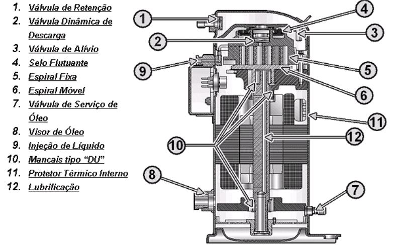 O princípio de funcionamento do compressor Scroll, baseado num movimento orbital, difere fundamentalmente do tradicional compressor a pistão, baseado num movimento alternativo, apresentando diversas