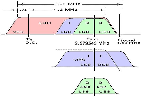 0,89E B 0,59E G 0,3E R Sinal de Crominância C = (R Y )